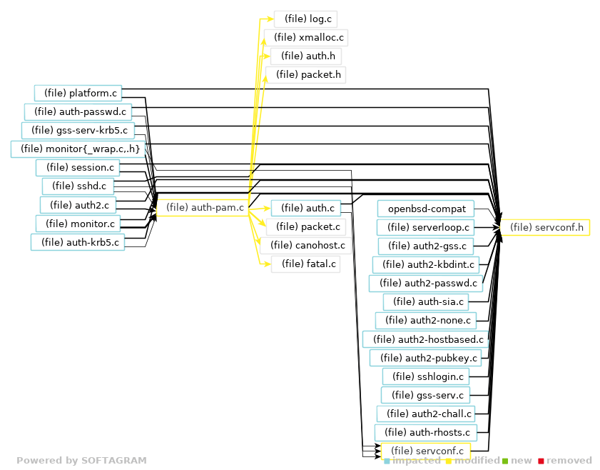 Showing the changed files, dependency changes and the impact - click for full size