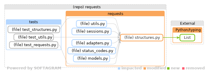 Showing the changed files, dependency changes and the impact - click for full size