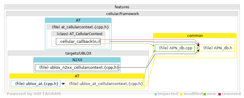 Showing the changed files, dependency changes and the impact - click for full size