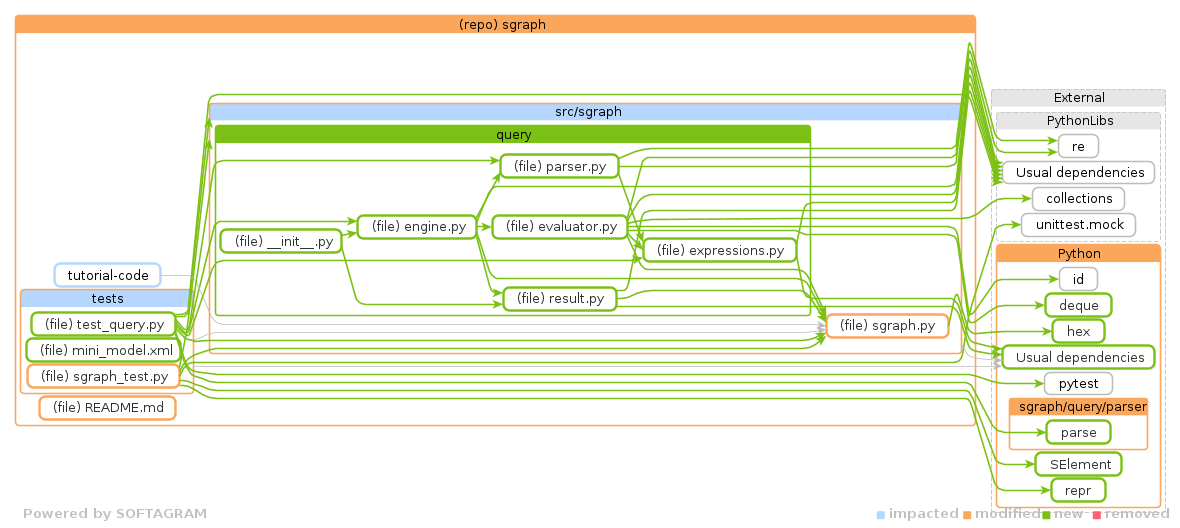 Showing the changed files, dependency changes and the impact - click for full size