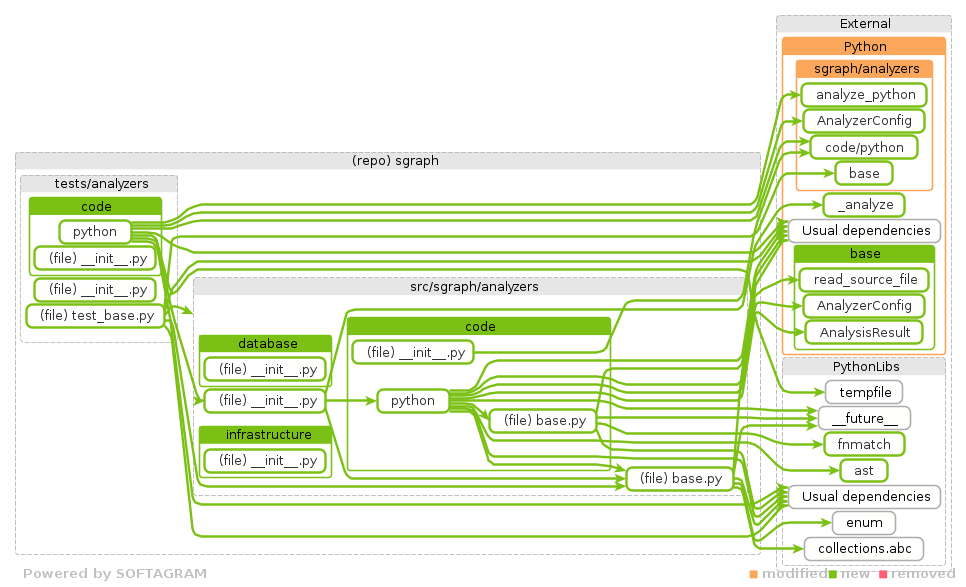 Showing the changed files, dependency changes and the impact - click for full size