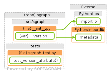 Showing the changed files, dependency changes and the impact - click for full size