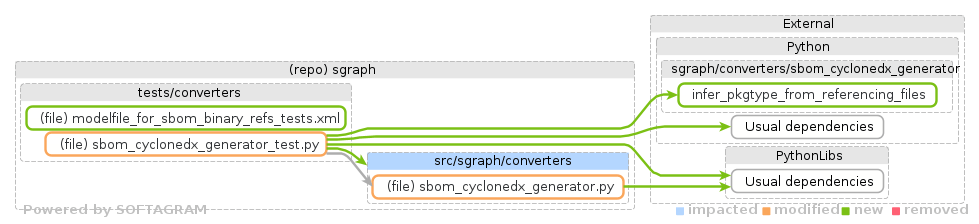 Showing the changed files, dependency changes and the impact - click for full size