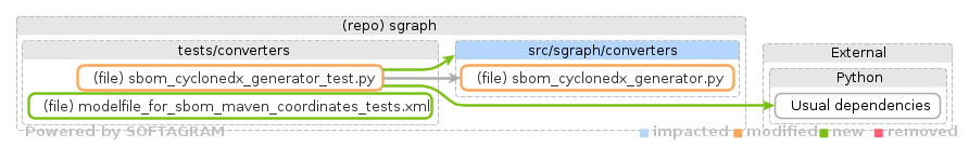 Showing the changed files, dependency changes and the impact - click for full size