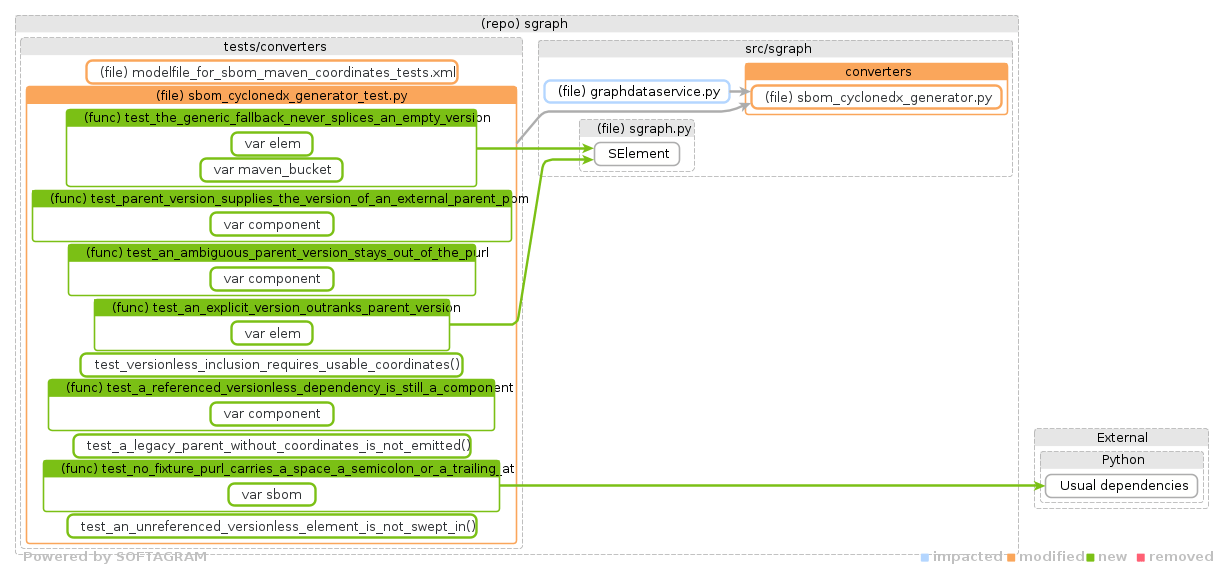 Showing the changed files, dependency changes and the impact - click for full size