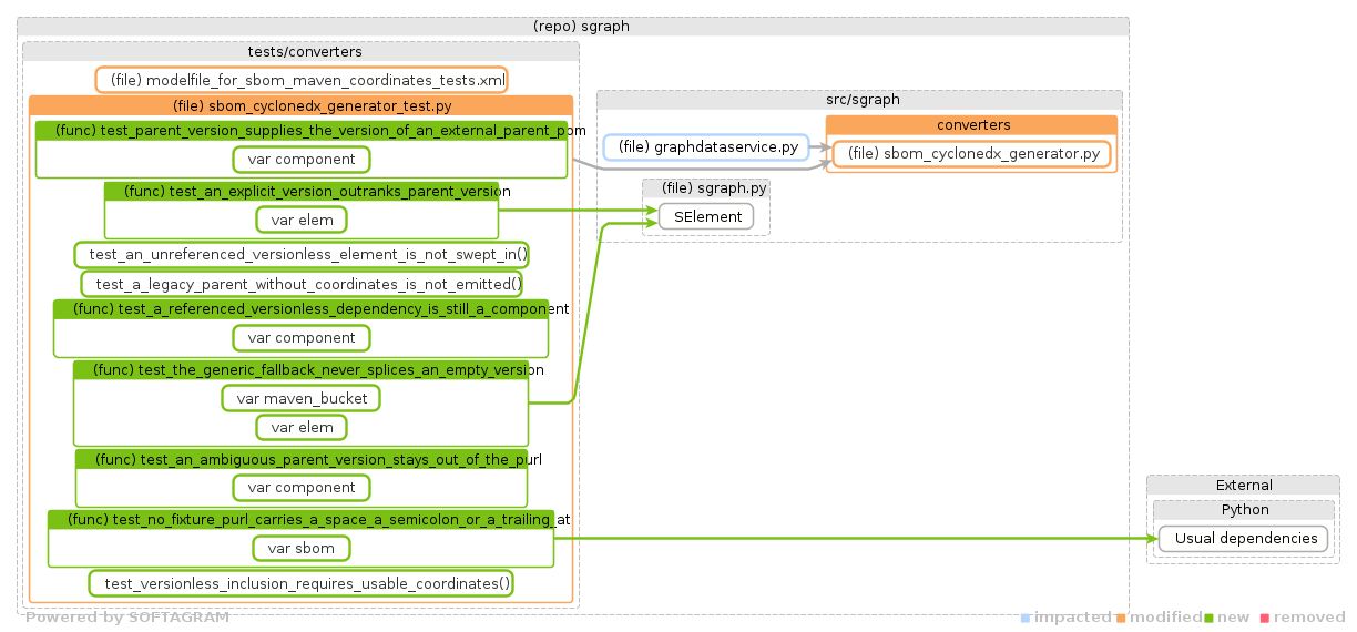 Showing the changed files, dependency changes and the impact - click for full size