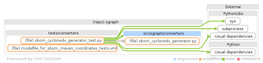 Showing the changed files, dependency changes and the impact - click for full size