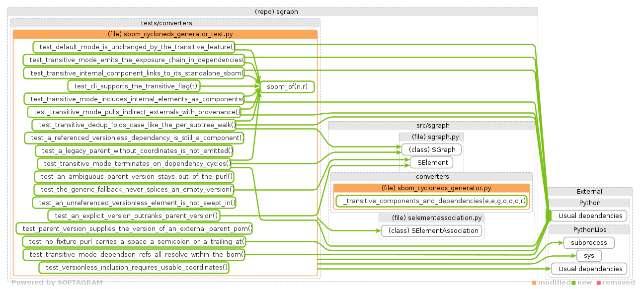 details of dependency changes - click for full size