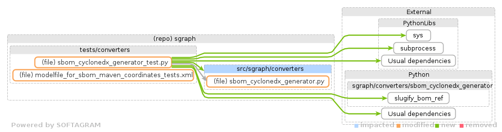 Showing the changed files, dependency changes and the impact - click for full size