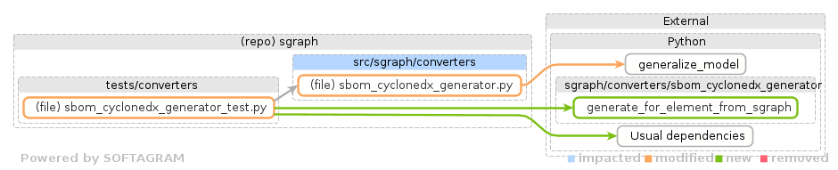Showing the changed files, dependency changes and the impact - click for full size