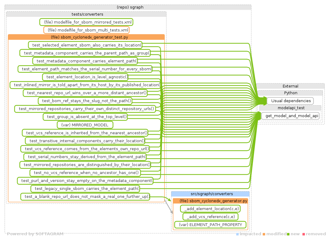 Showing the changed files, dependency changes and the impact - click for full size