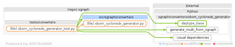 Showing the changed files, dependency changes and the impact - click for full size