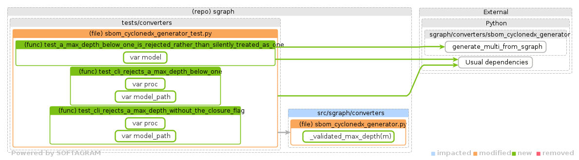 Showing the changed files, dependency changes and the impact - click for full size