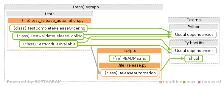Showing the changed files, dependency changes and the impact - click for full size