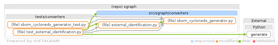 Showing the changed files, dependency changes and the impact - click for full size