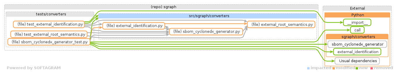 Showing the changed files, dependency changes and the impact - click for full size