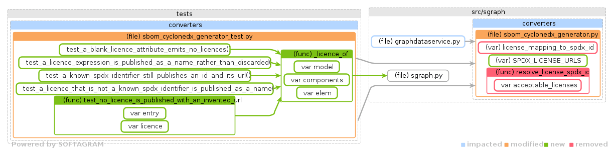 Showing the changed files, dependency changes and the impact - click for full size