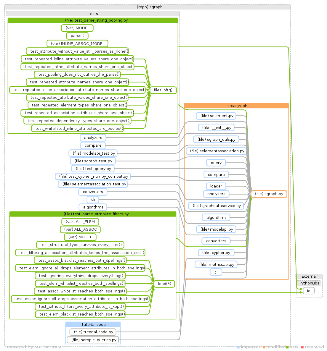 Showing the changed files, dependency changes and the impact - click for full size