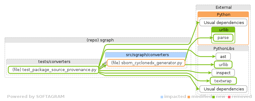 Showing the changed files, dependency changes and the impact - click for full size
