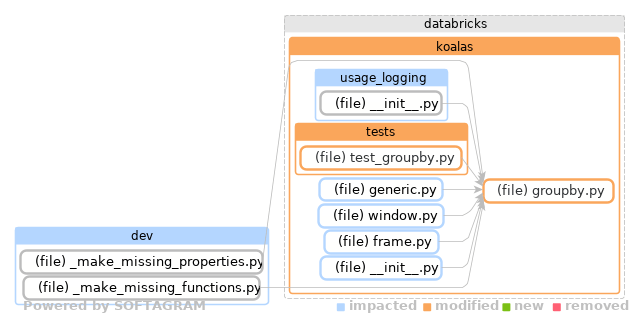 Showing the changed files, dependency changes and the impact - click for full size