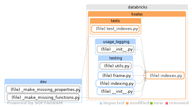 Showing the changed files, dependency changes and the impact - click for full size