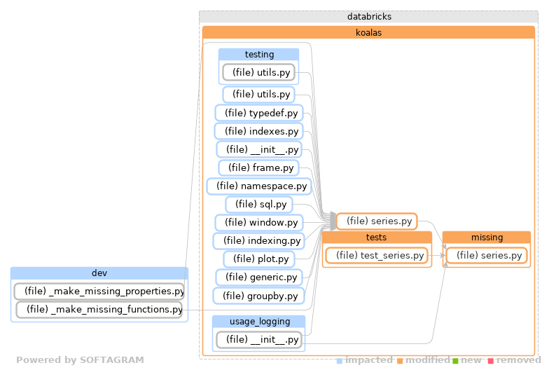 Showing the changed files, dependency changes and the impact - click for full size