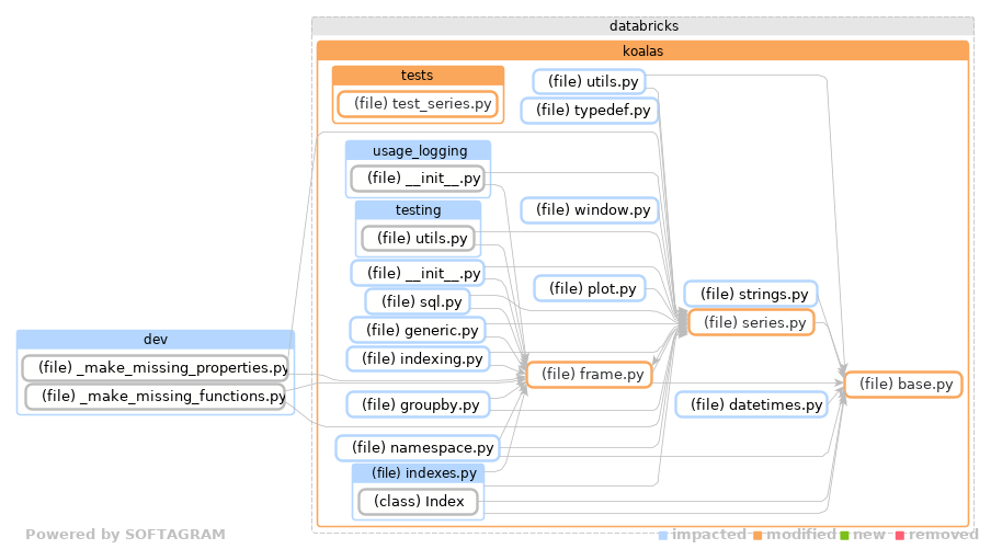 Showing the changed files, dependency changes and the impact - click for full size
