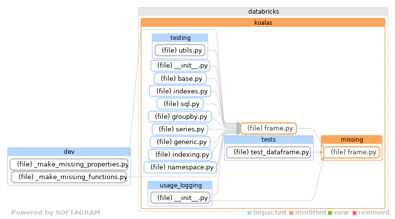 Showing the changed files, dependency changes and the impact - click for full size