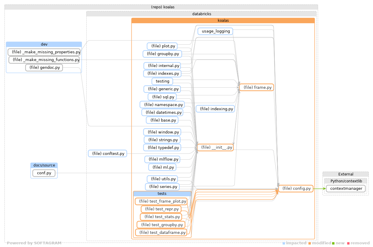 Showing the changed files, dependency changes and the impact - click for full size