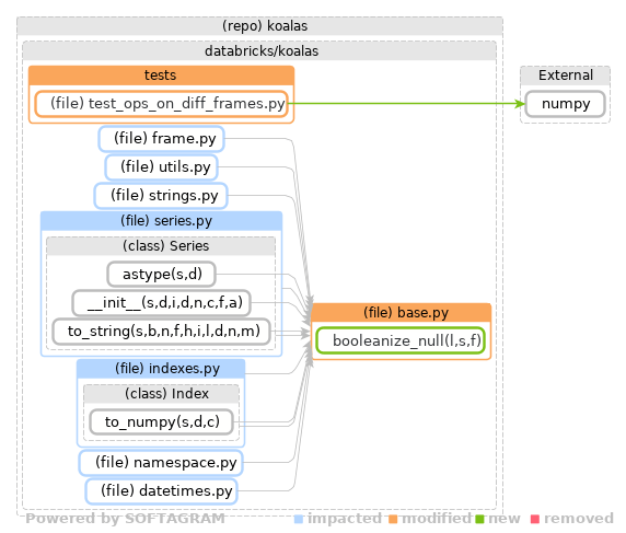 Showing the changed files, dependency changes and the impact - click for full size