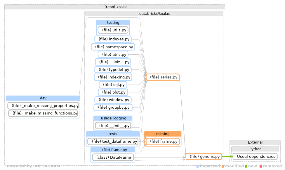 Showing the changed files, dependency changes and the impact - click for full size