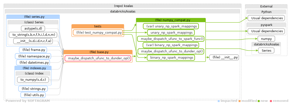 Showing the changed files, dependency changes and the impact - click for full size