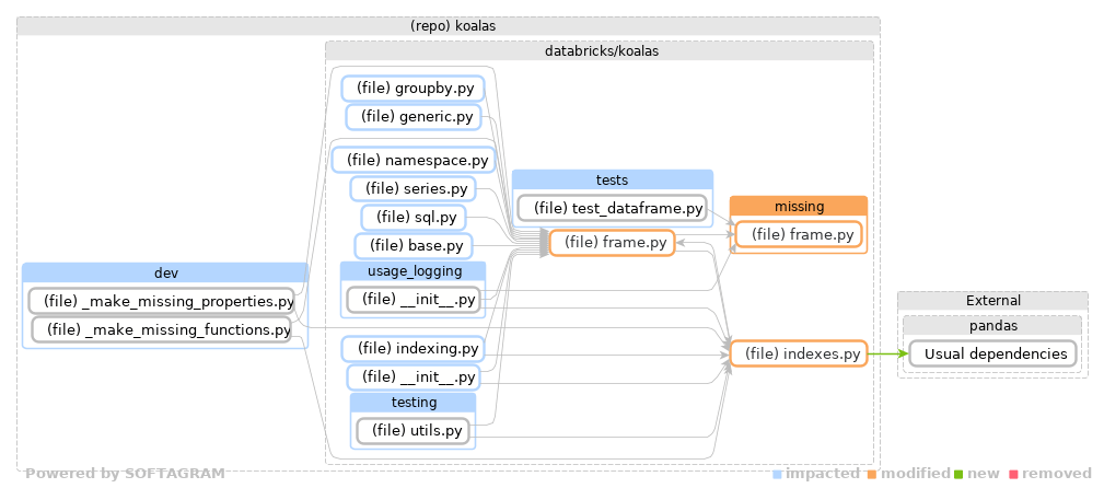 Showing the changed files, dependency changes and the impact - click for full size