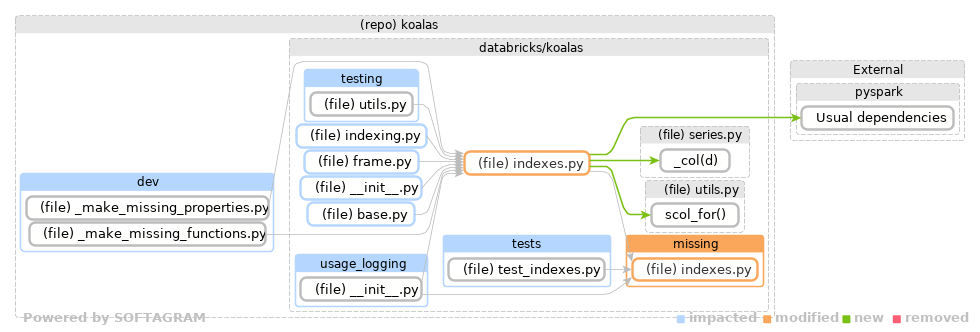 Showing the changed files, dependency changes and the impact - click for full size