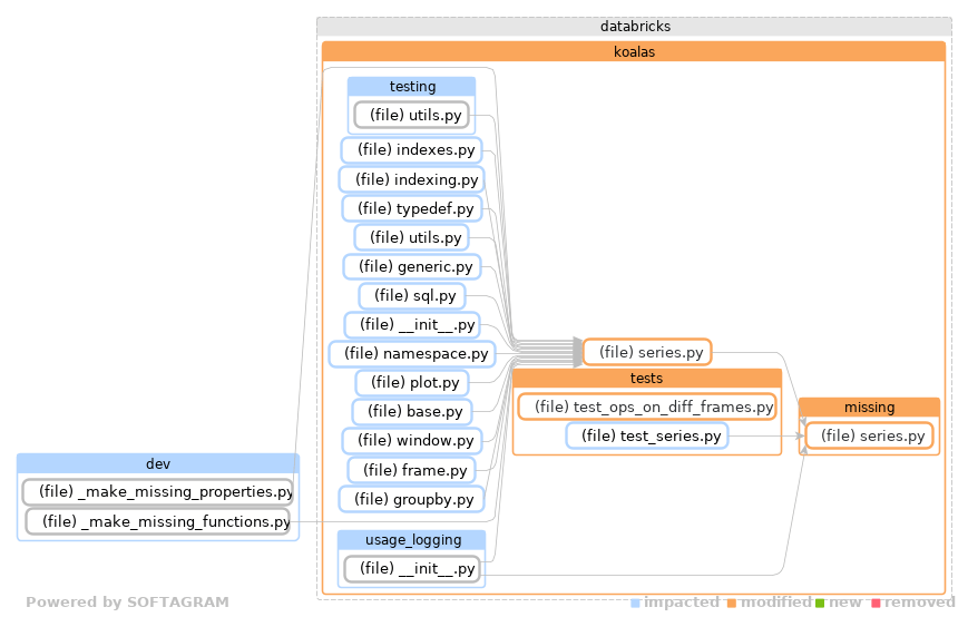 Showing the changed files, dependency changes and the impact - click for full size
