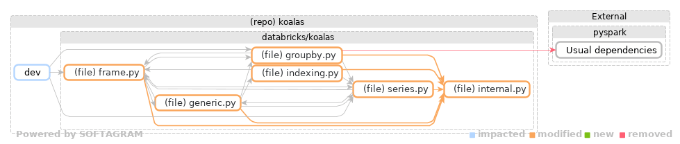Showing the changed files, dependency changes and the impact - click for full size