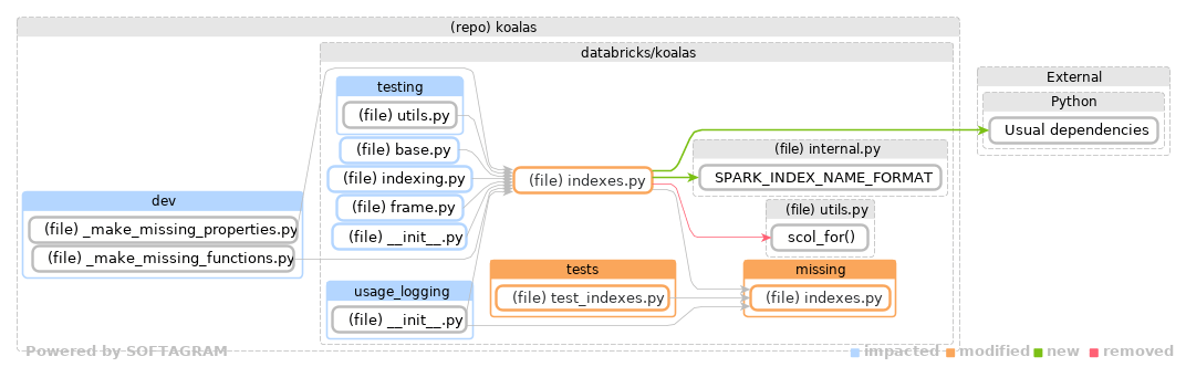 Showing the changed files, dependency changes and the impact - click for full size