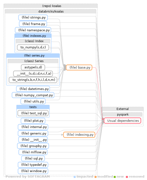 Showing the changed files, dependency changes and the impact - click for full size