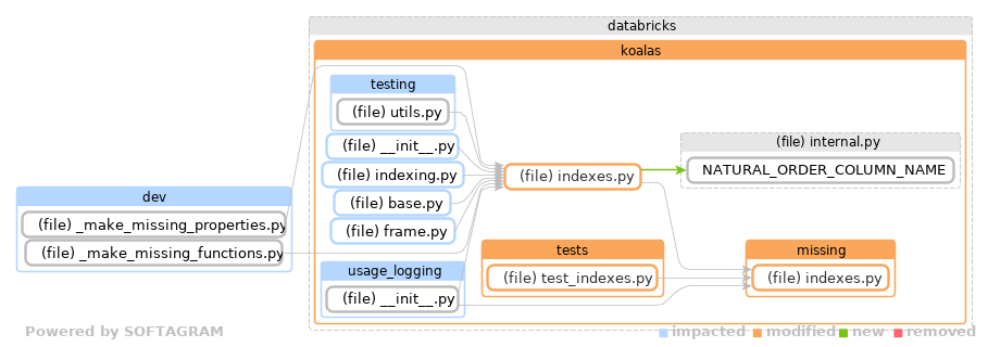 Showing the changed files, dependency changes and the impact - click for full size