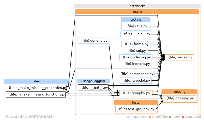 Showing the changed files, dependency changes and the impact - click for full size