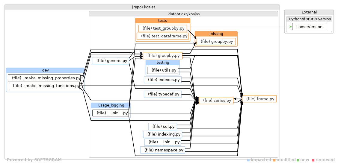 Showing the changed files, dependency changes and the impact - click for full size
