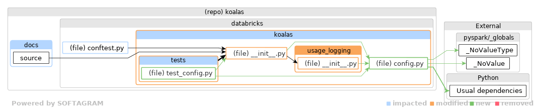 Showing the changed files, dependency changes and the impact - click for full size