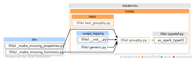 Showing the changed files, dependency changes and the impact - click for full size