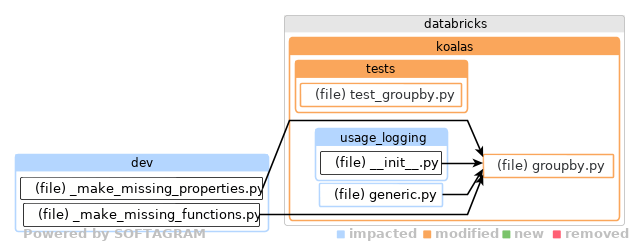 Showing the changed files, dependency changes and the impact - click for full size