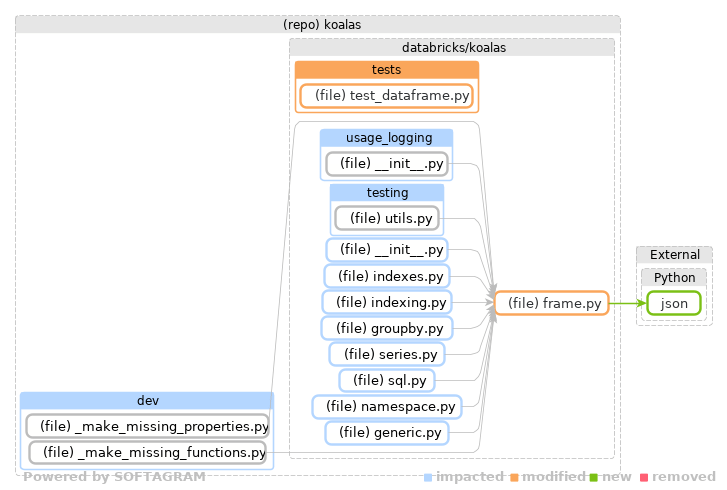 Showing the changed files, dependency changes and the impact - click for full size