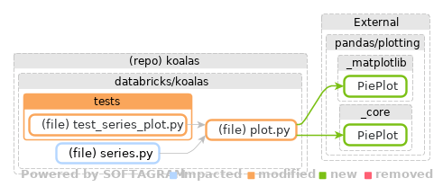 Showing the changed files, dependency changes and the impact - click for full size