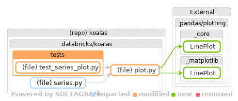 Showing the changed files, dependency changes and the impact - click for full size