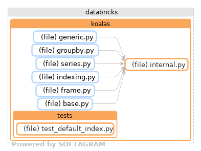 Showing the changed files, dependency changes and the impact - click for full size