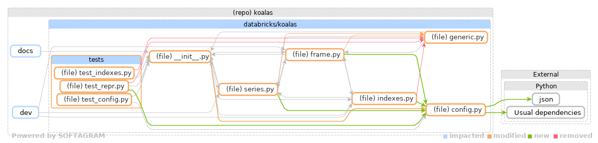 Showing the changed files, dependency changes and the impact - click for full size
