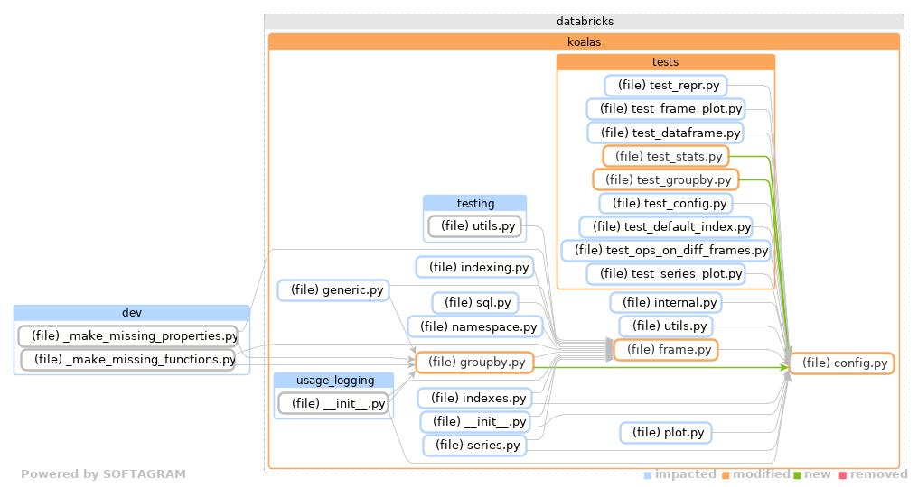 Showing the changed files, dependency changes and the impact - click for full size